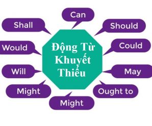 Động từ khuyết thiếu ( Modal verbs )