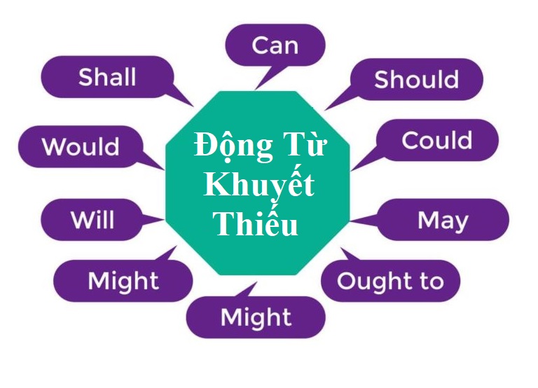 Động từ khuyết thiếu ( Modal verbs )
